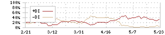 ミライト・ワン(1417)のDMI