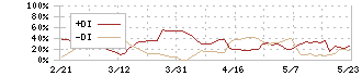 インターライフホールディングス(1418)のDMI