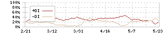 タマホーム(1419)のDMI