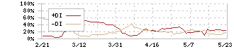 トライアルホールディングス(141A)のDMI