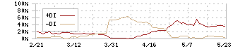 サンヨーホームズ(1420)のDMI