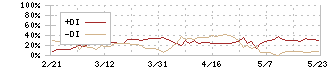 日本アクア(1429)のDMI