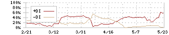 ジンジブ(142A)のDMI