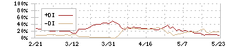 ファーストコーポレーション(1430)のDMI