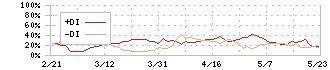 ベステラ(1433)のDMI