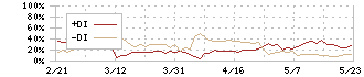 ＪＥＳＣＯホールディングス(1434)のDMI