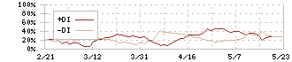 イシン(143A)のDMI