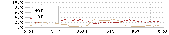 技研ホールディングス(1443)のDMI