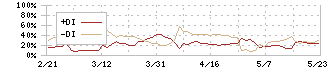 ニッソウ(1444)のDMI