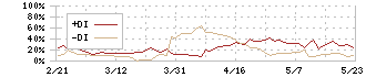 キャンディル(1446)のDMI