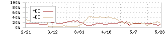 ＩＴｂｏｏｋホールディングス(1447)のDMI