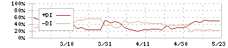 ＦＵＪＩジャパン(1449)のDMI