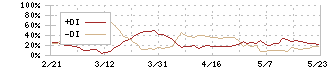 ソラコム(147A)のDMI