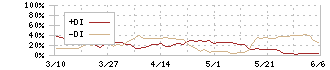 中外鉱業(1491)のDMI