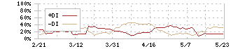 住石ホールディングス(1514)のDMI