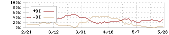 日鉄鉱業(1515)のDMI