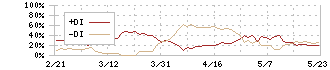 石油資源開発(1662)のDMI