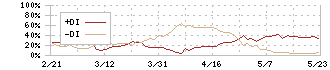 Ｋ＆Ｏエナジーグループ(1663)のDMI