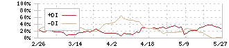 ＳＤＳホールディングス(1711)のDMI