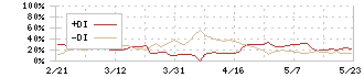 ダイセキ環境ソリューション(1712)のDMI