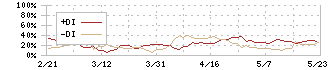 第一カッター興業(1716)のDMI