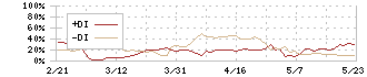 明豊ファシリティワークス(1717)のDMI