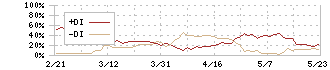 安藤ハザマ(1719)のDMI