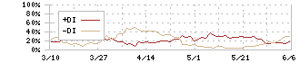 コムシスホールディングス(1721)のDMI