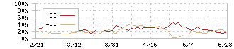 日本電技(1723)のDMI