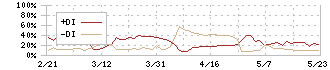 シンクレイヤ(1724)のDMI