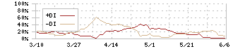 ビーアールホールディングス(1726)のDMI