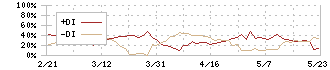 オーテック(1736)のDMI