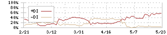 コーアツ工業(1743)のDMI