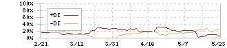 創建エース(1757)のDMI