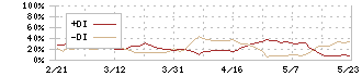 高松コンストラクショングループ(1762)のDMI