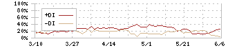 東建コーポレーション(1766)のDMI