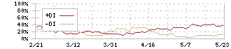 ソネック(1768)のDMI