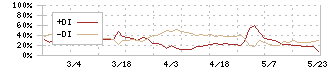 日本乾溜工業(1771)のDMI