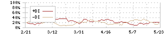 三井住建道路(1776)のDMI