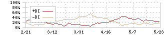 ヤマウラ(1780)のDMI