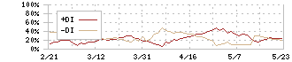 オリエンタル白石(1786)のDMI