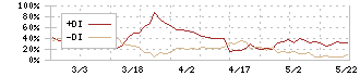 ナカボーテック(1787)のDMI