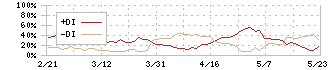 大本組(1793)のDMI