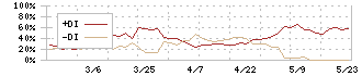 マサル(1795)のDMI