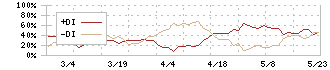 守谷商会(1798)のDMI