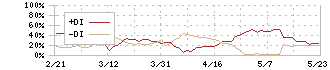 大成建設(1801)のDMI