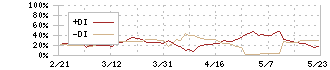 大林組(1802)のDMI