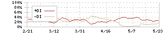 清水建設(1803)のDMI