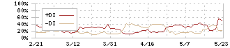 佐藤渡辺(1807)のDMI