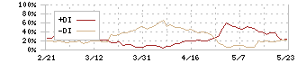 錢高組(1811)のDMI